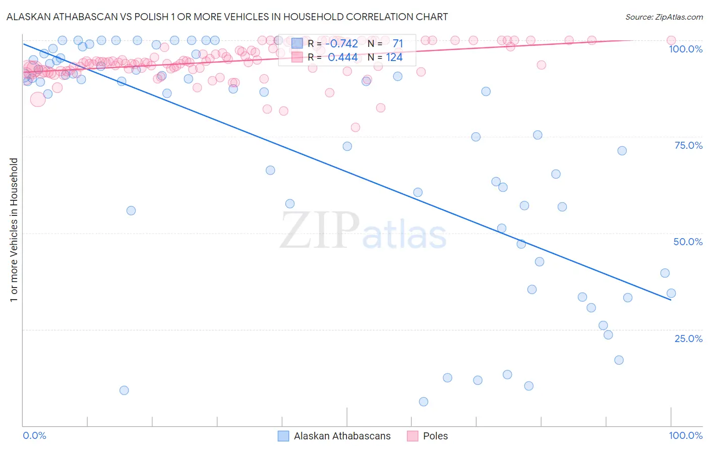 Alaskan Athabascan vs Polish 1 or more Vehicles in Household