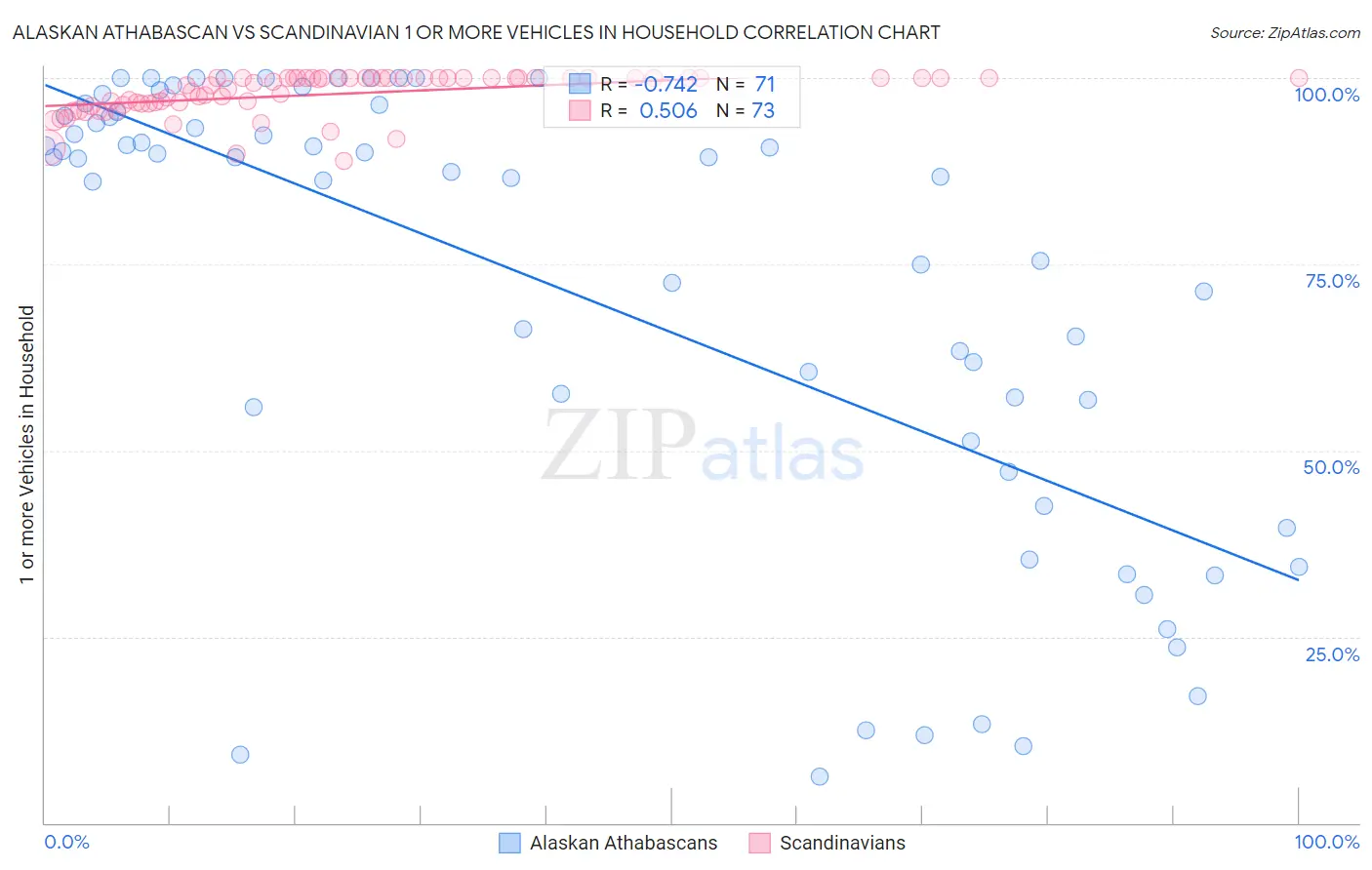 Alaskan Athabascan vs Scandinavian 1 or more Vehicles in Household