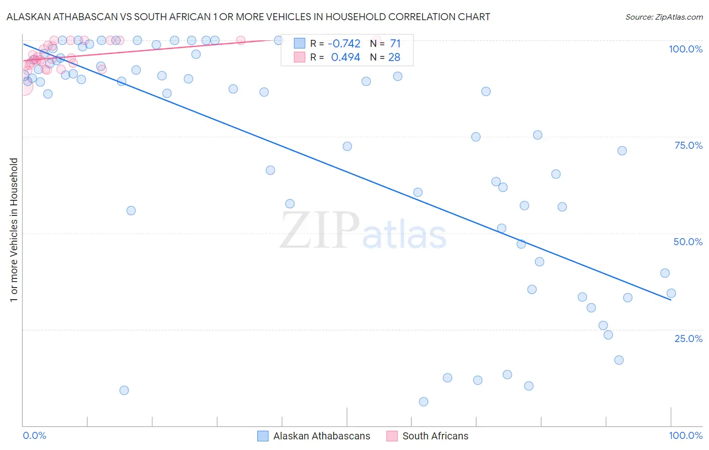 Alaskan Athabascan vs South African 1 or more Vehicles in Household