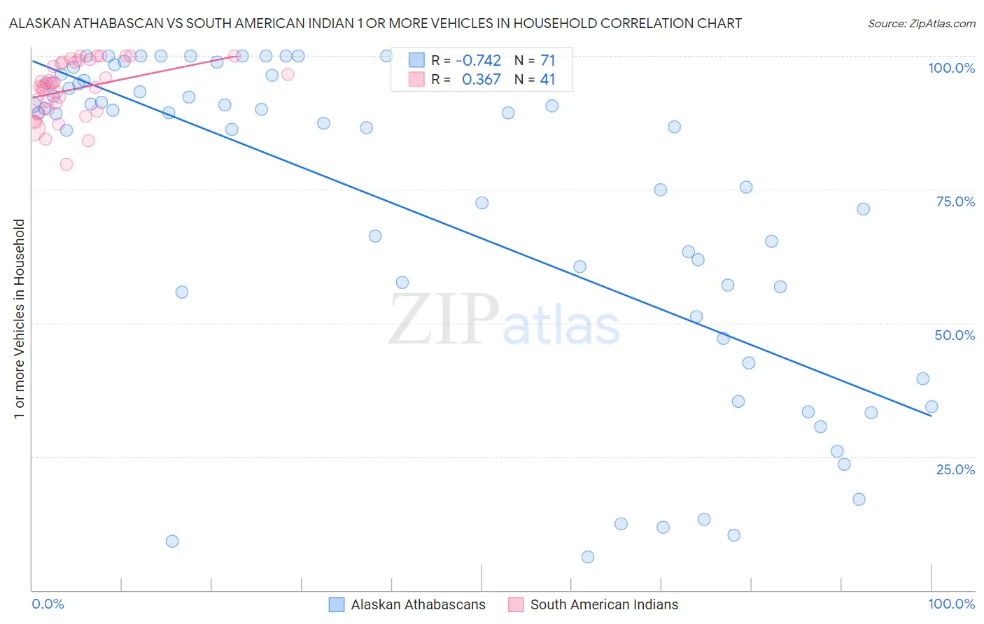 Alaskan Athabascan vs South American Indian 1 or more Vehicles in Household