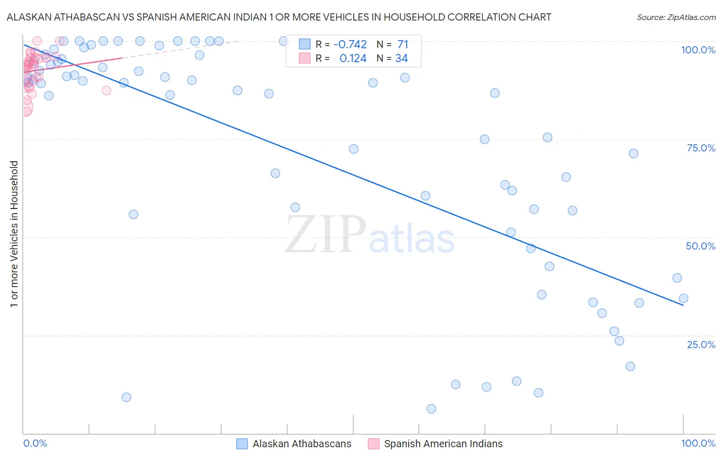 Alaskan Athabascan vs Spanish American Indian 1 or more Vehicles in Household