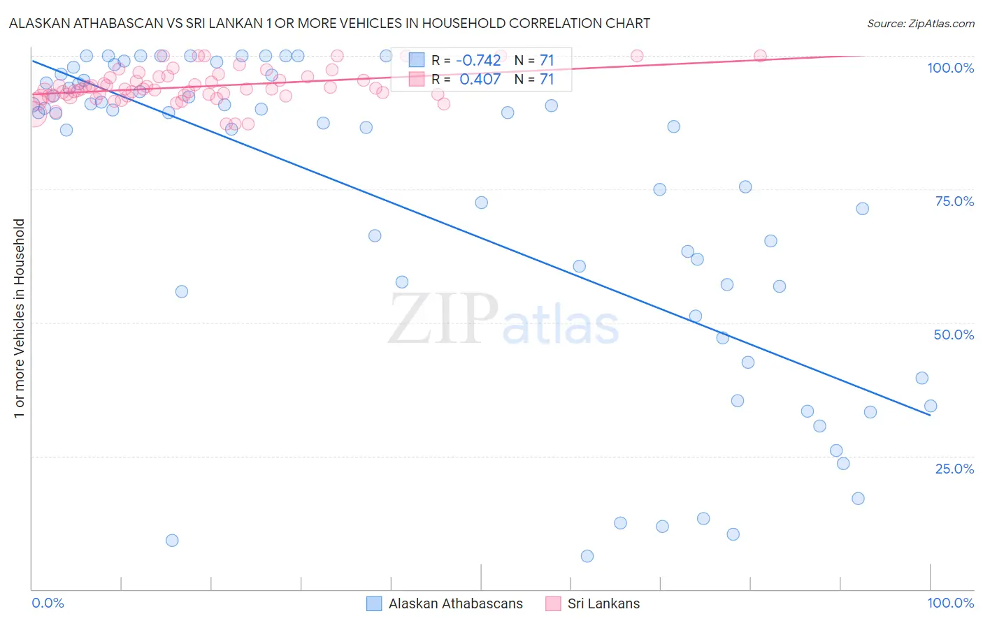 Alaskan Athabascan vs Sri Lankan 1 or more Vehicles in Household