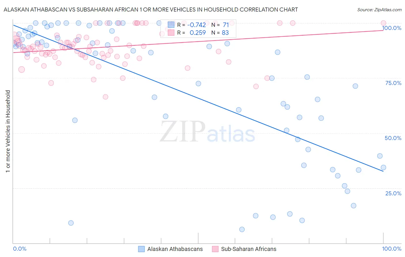 Alaskan Athabascan vs Subsaharan African 1 or more Vehicles in Household