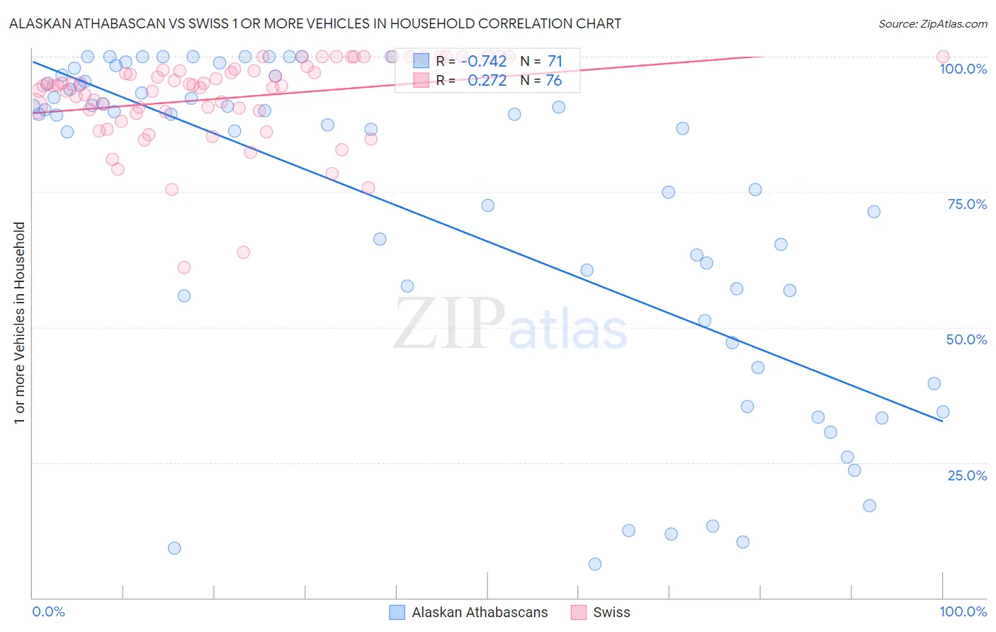 Alaskan Athabascan vs Swiss 1 or more Vehicles in Household