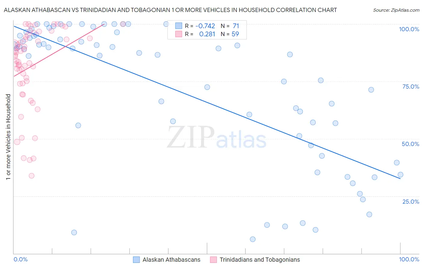Alaskan Athabascan vs Trinidadian and Tobagonian 1 or more Vehicles in Household