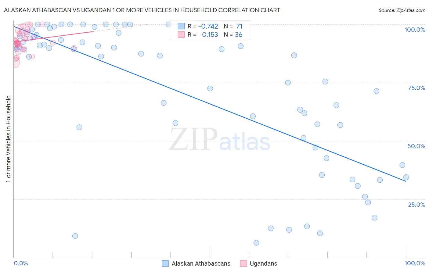 Alaskan Athabascan vs Ugandan 1 or more Vehicles in Household