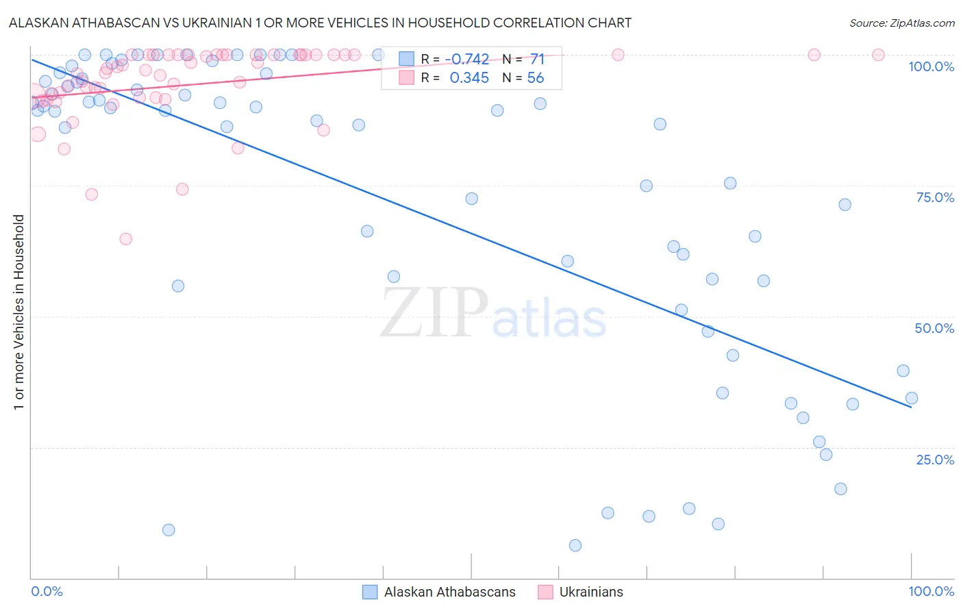 Alaskan Athabascan vs Ukrainian 1 or more Vehicles in Household