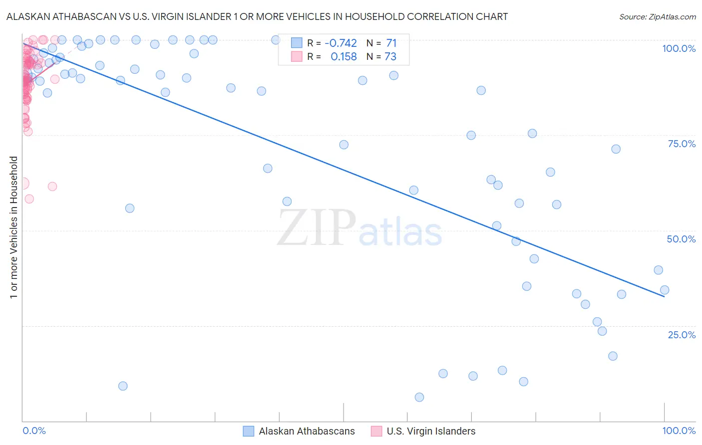 Alaskan Athabascan vs U.S. Virgin Islander 1 or more Vehicles in Household