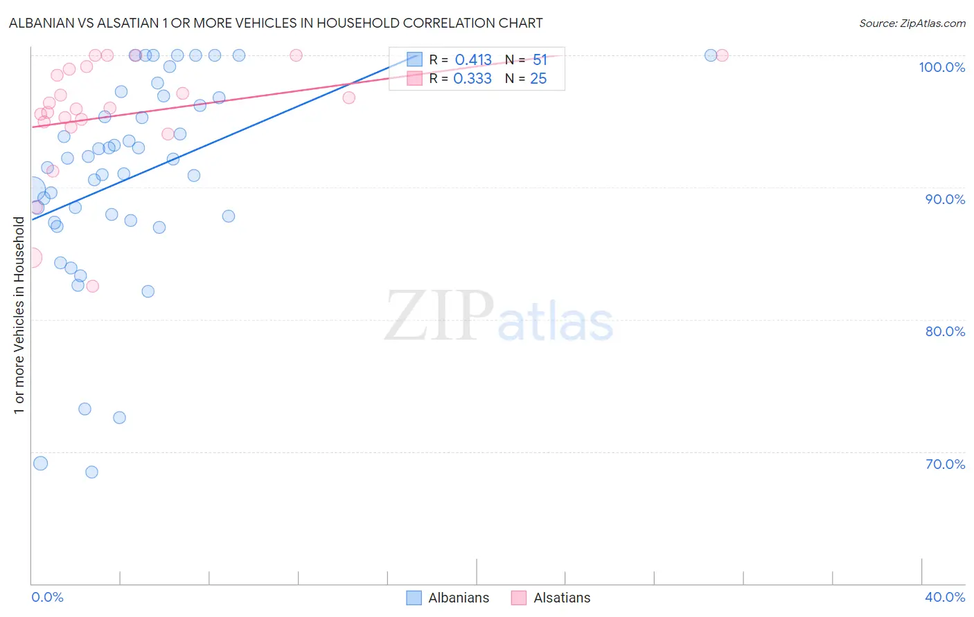 Albanian vs Alsatian 1 or more Vehicles in Household