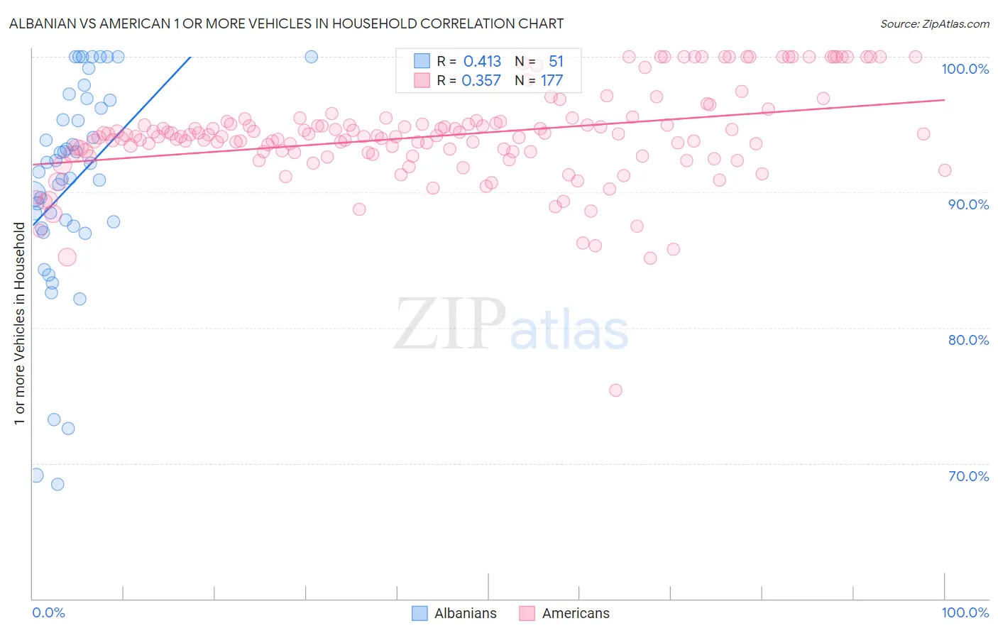 Albanian vs American 1 or more Vehicles in Household