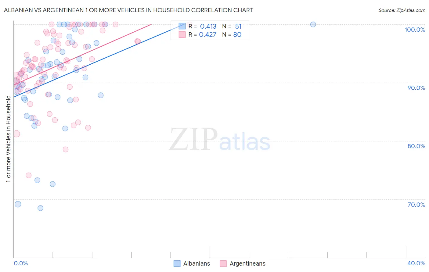 Albanian vs Argentinean 1 or more Vehicles in Household