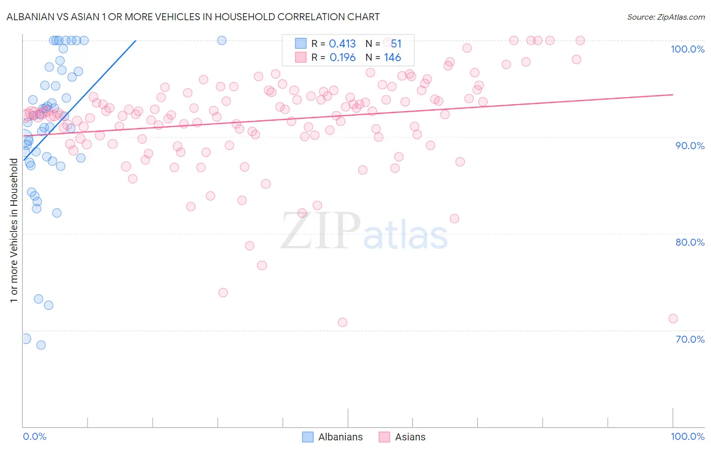 Albanian vs Asian 1 or more Vehicles in Household