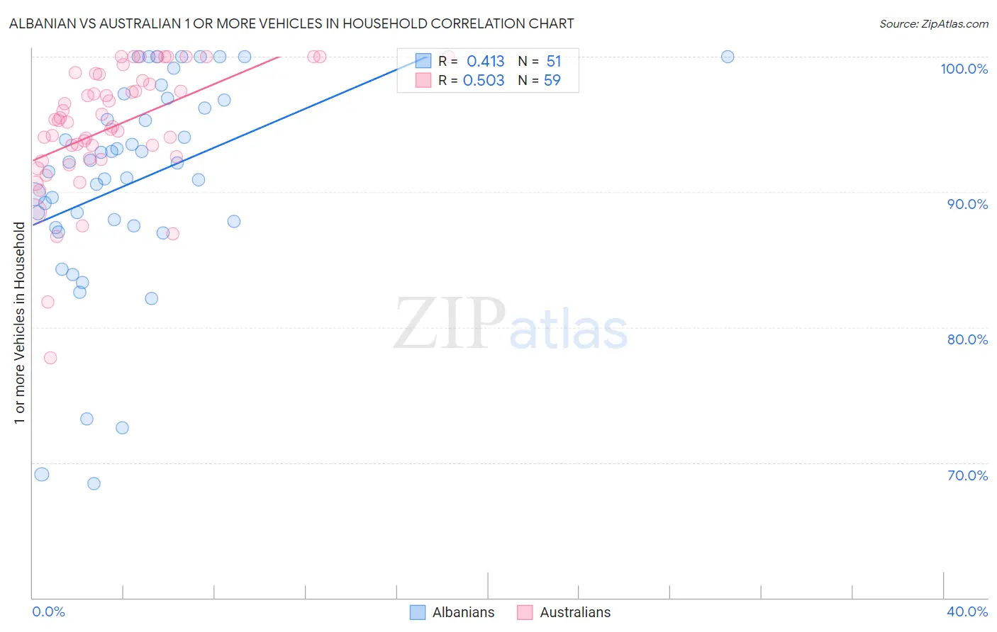 Albanian vs Australian 1 or more Vehicles in Household