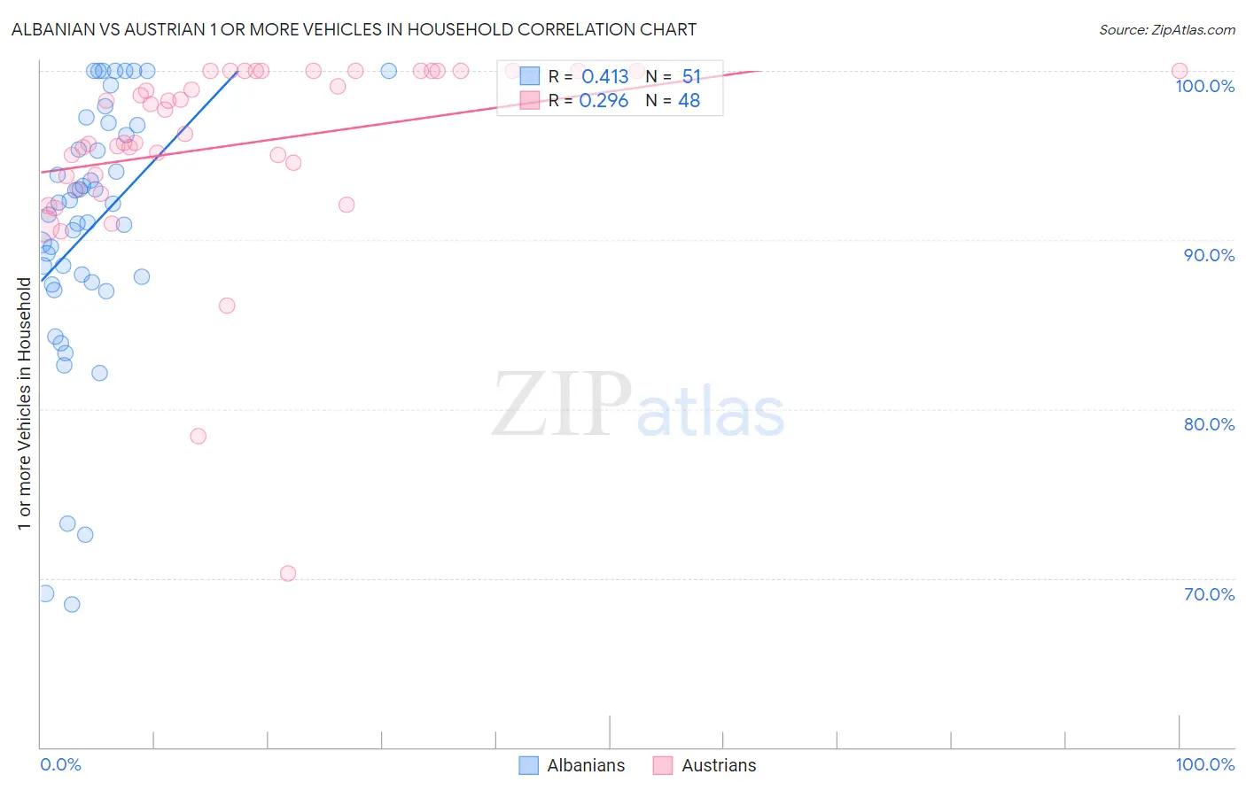 Albanian vs Austrian 1 or more Vehicles in Household