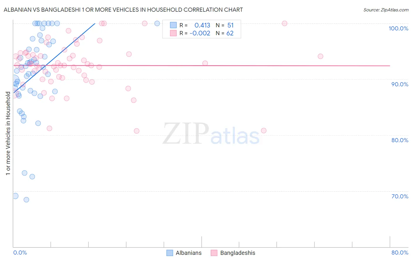 Albanian vs Bangladeshi 1 or more Vehicles in Household
