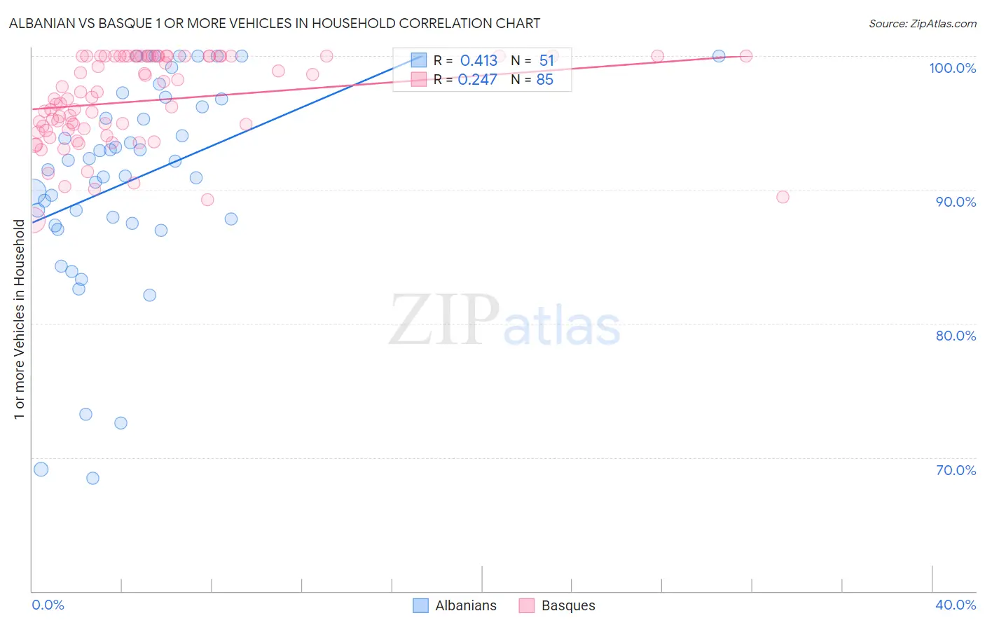 Albanian vs Basque 1 or more Vehicles in Household