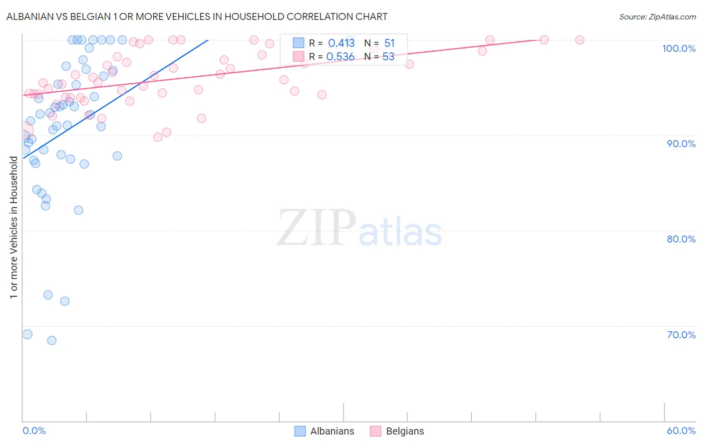 Albanian vs Belgian 1 or more Vehicles in Household