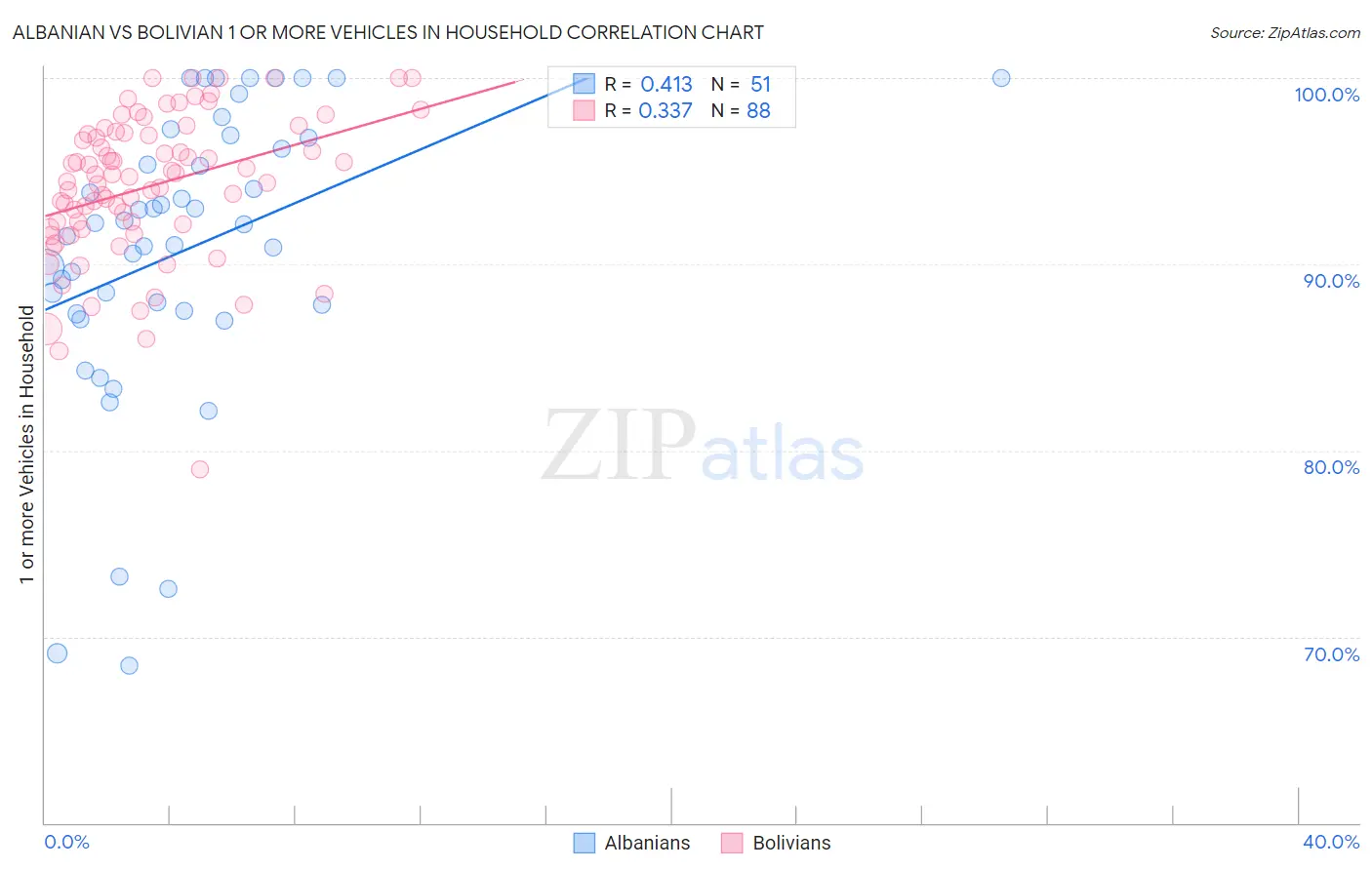Albanian vs Bolivian 1 or more Vehicles in Household