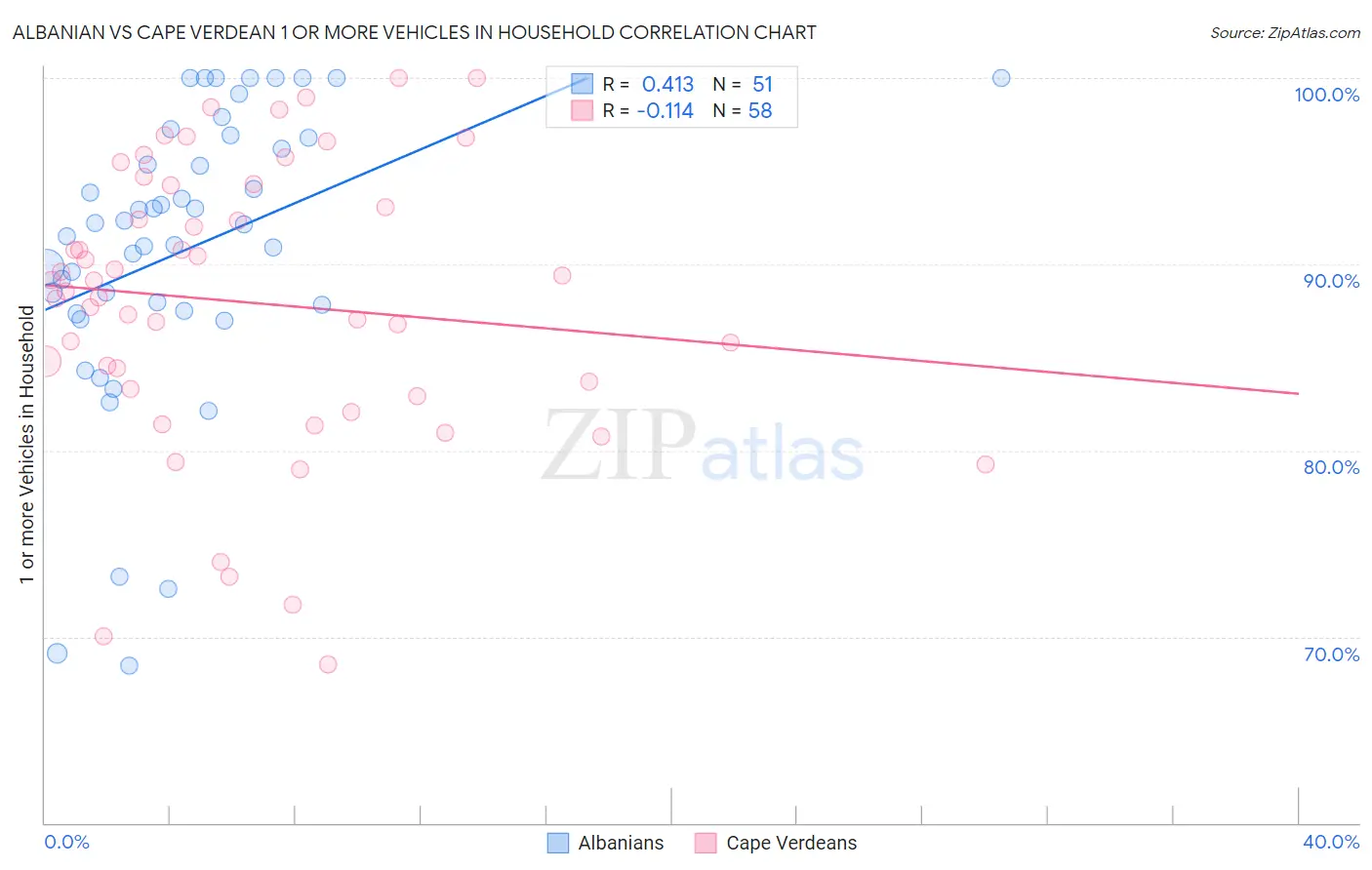 Albanian vs Cape Verdean 1 or more Vehicles in Household