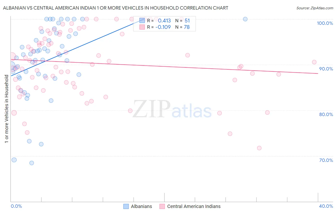 Albanian vs Central American Indian 1 or more Vehicles in Household