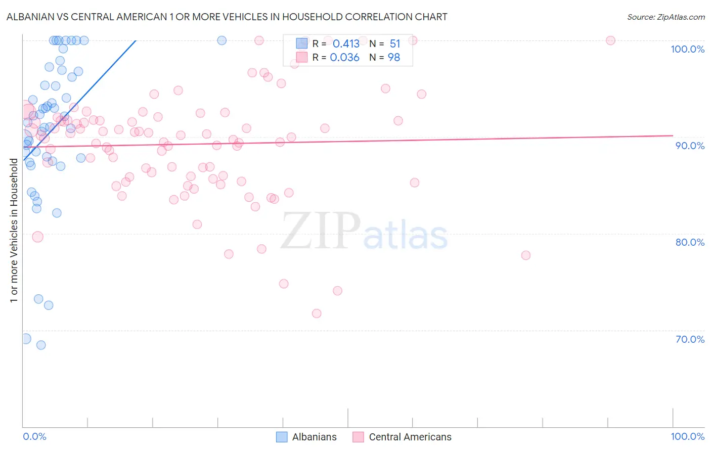 Albanian vs Central American 1 or more Vehicles in Household