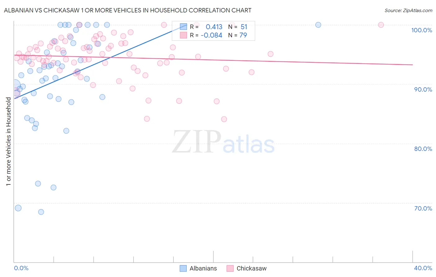 Albanian vs Chickasaw 1 or more Vehicles in Household