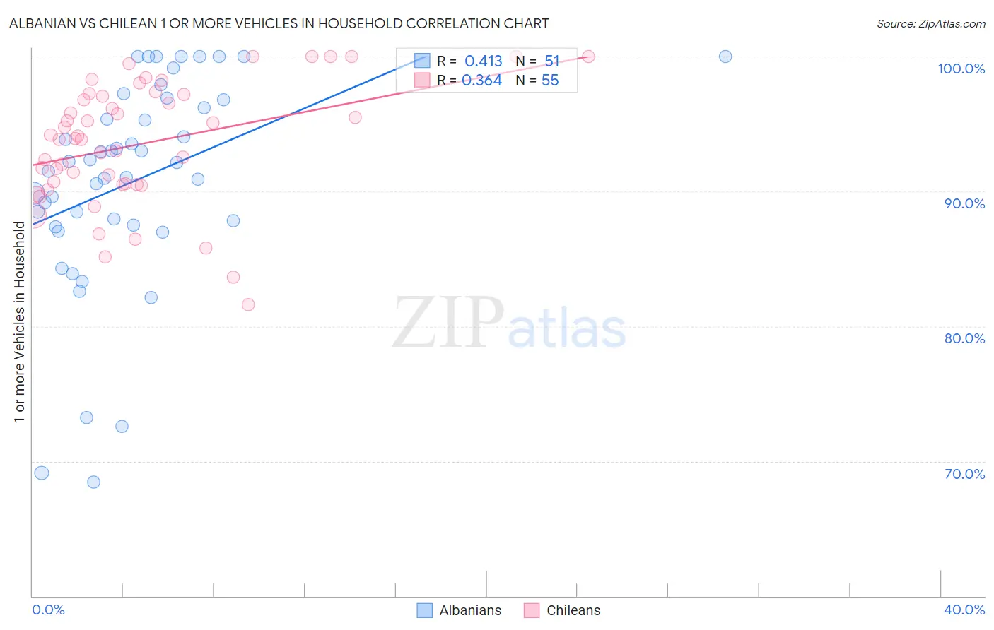 Albanian vs Chilean 1 or more Vehicles in Household