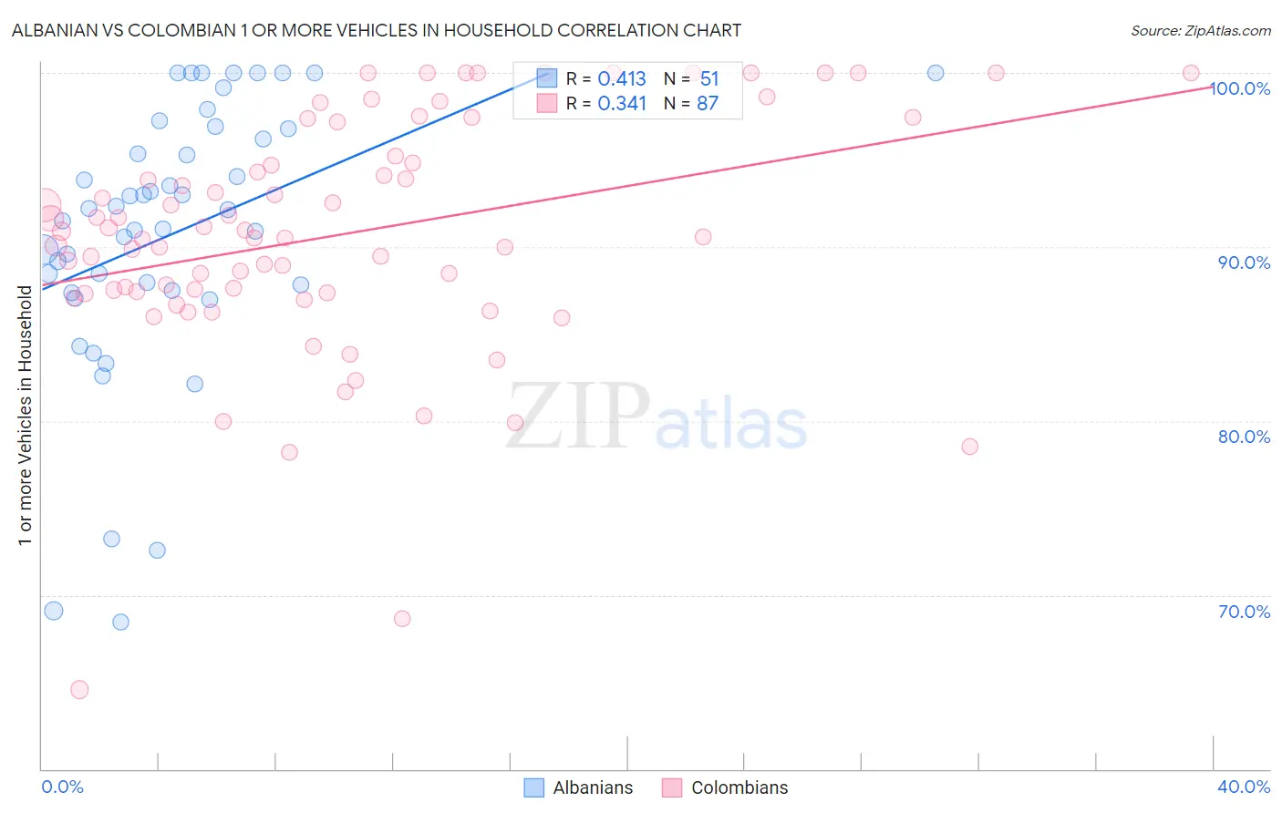 Albanian vs Colombian 1 or more Vehicles in Household