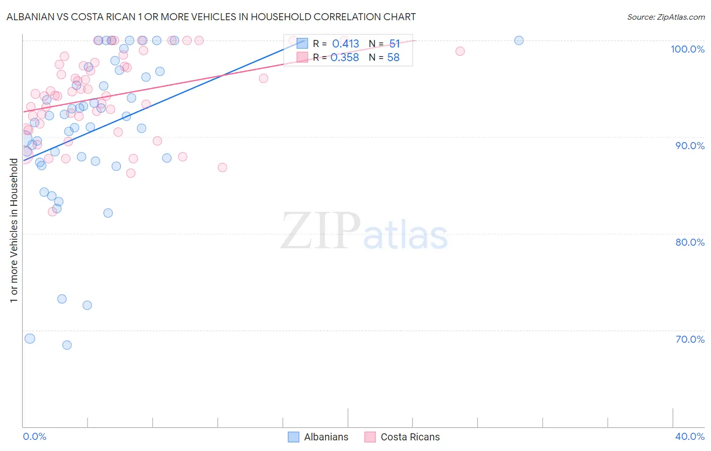Albanian vs Costa Rican 1 or more Vehicles in Household