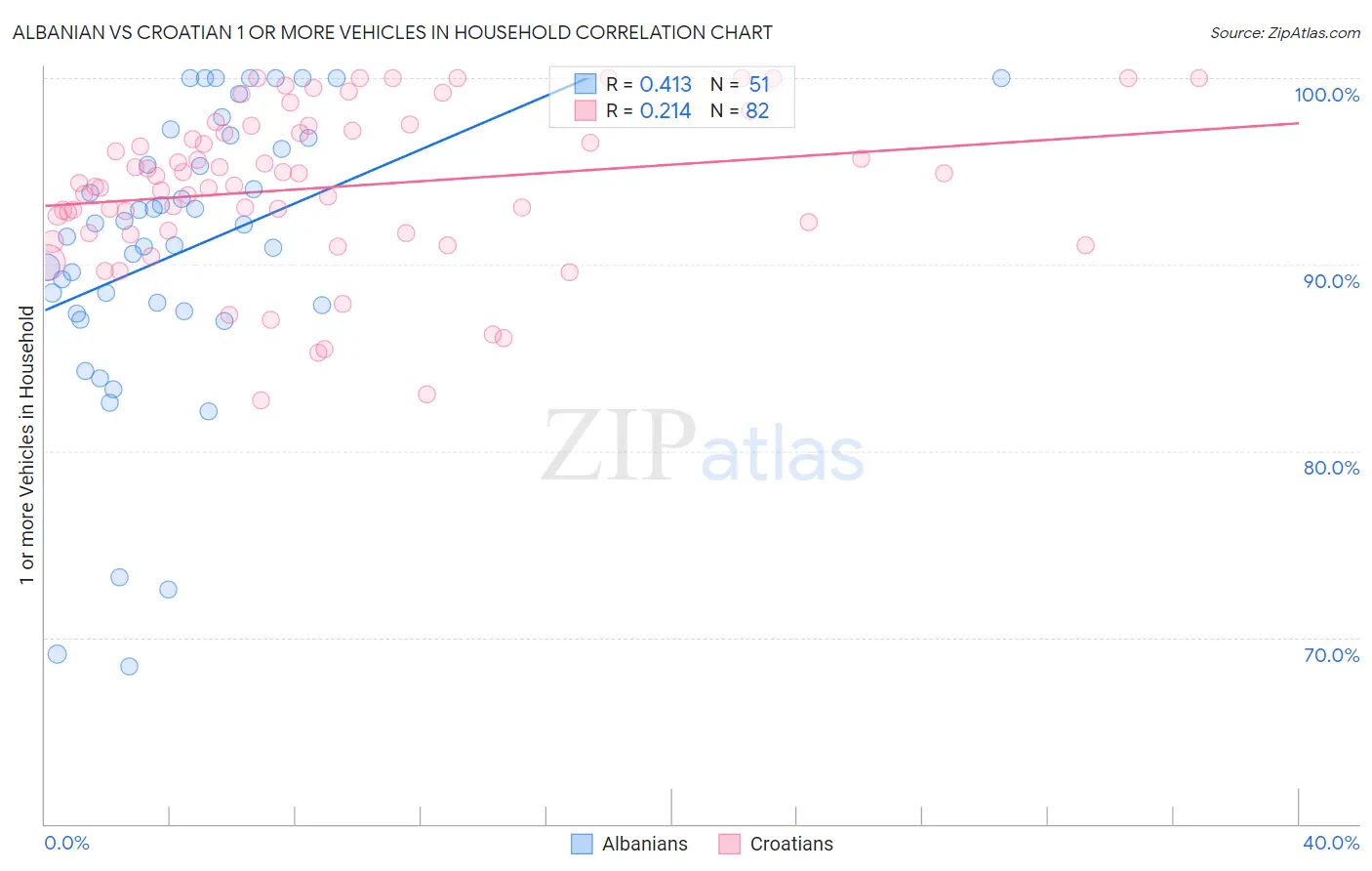 Albanian vs Croatian 1 or more Vehicles in Household