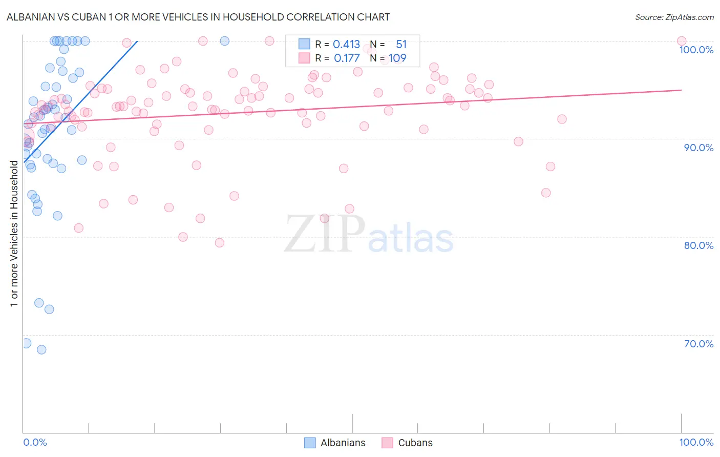 Albanian vs Cuban 1 or more Vehicles in Household