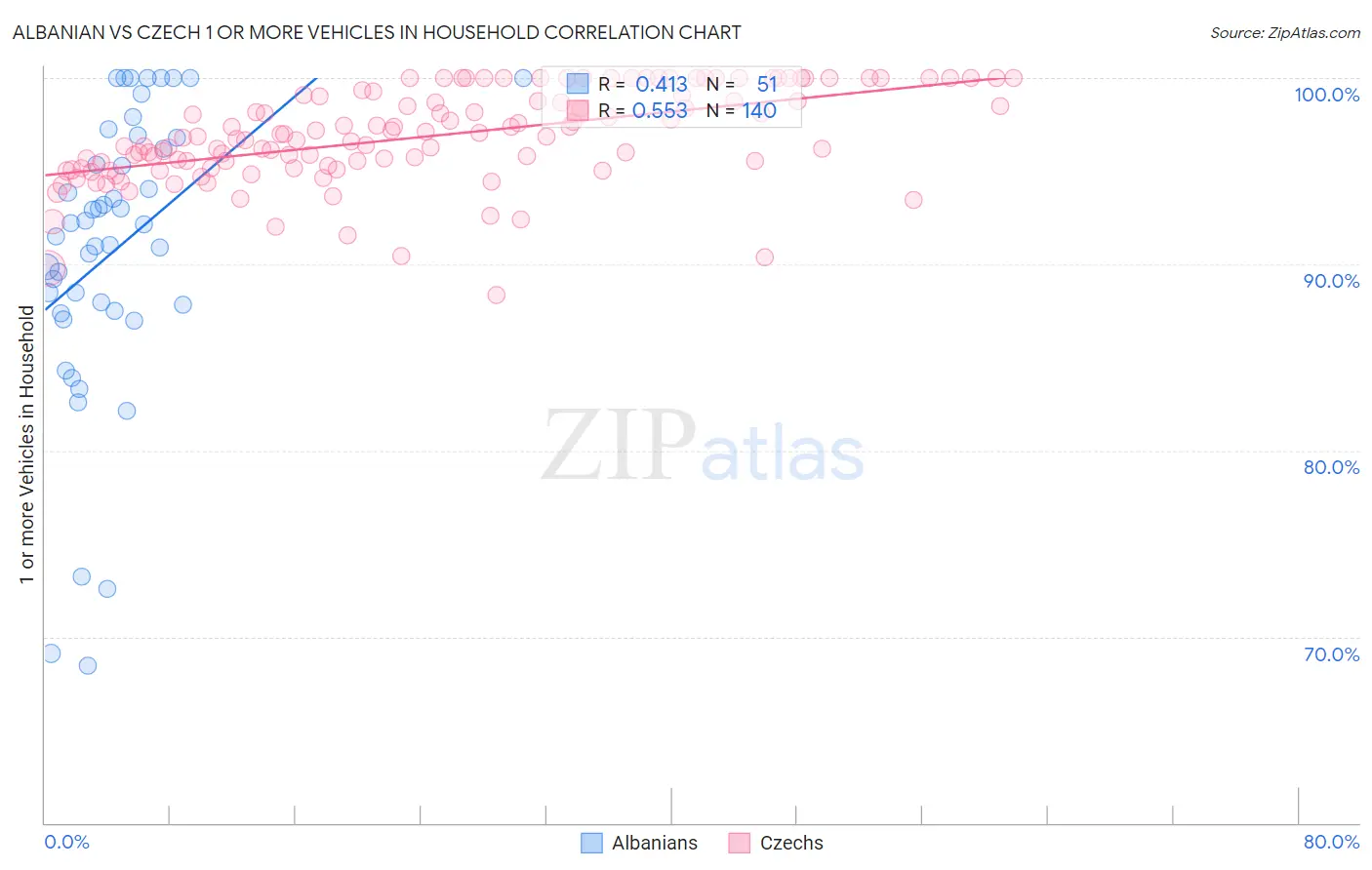 Albanian vs Czech 1 or more Vehicles in Household