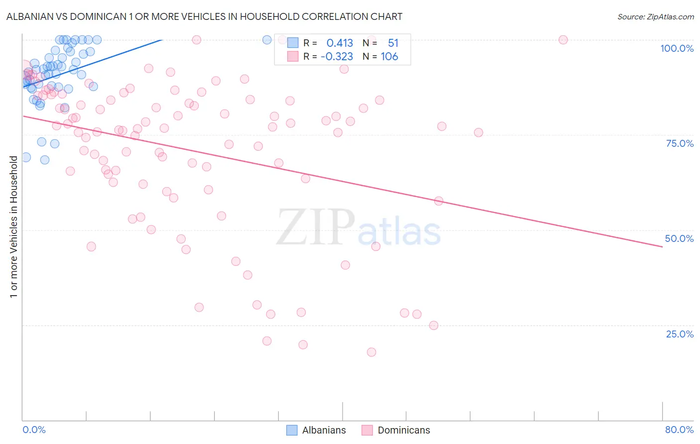 Albanian vs Dominican 1 or more Vehicles in Household