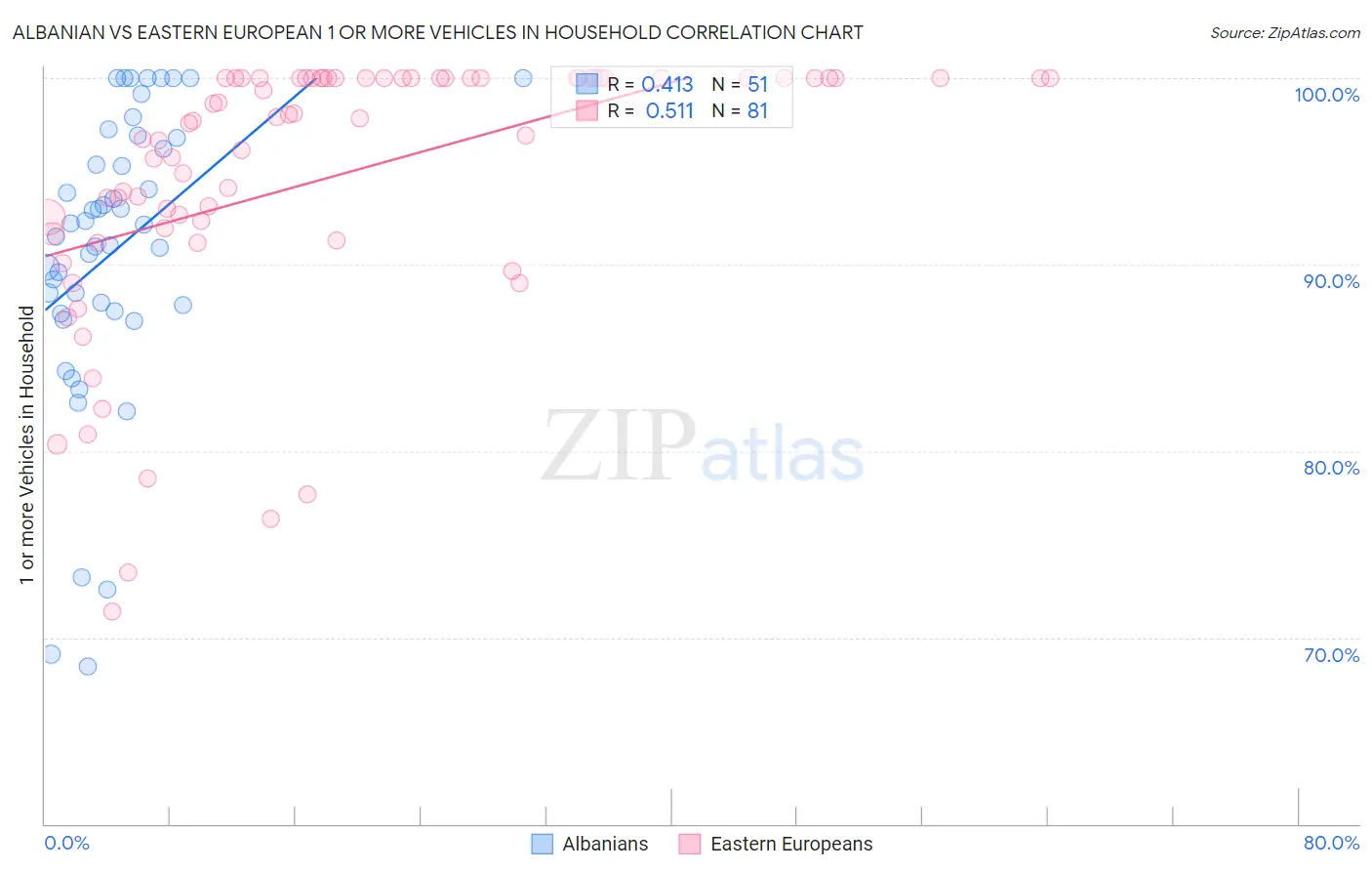 Albanian vs Eastern European 1 or more Vehicles in Household