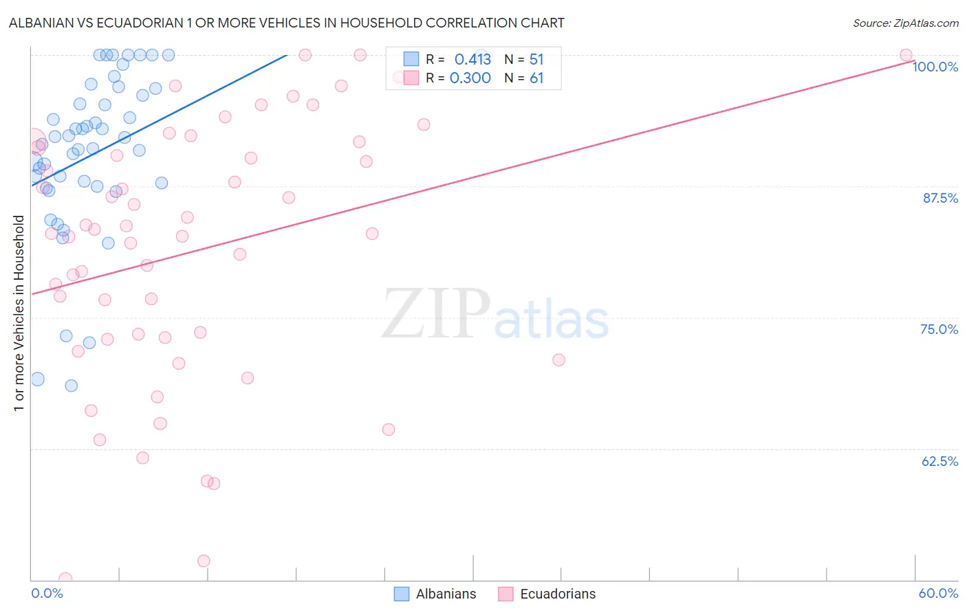 Albanian vs Ecuadorian 1 or more Vehicles in Household