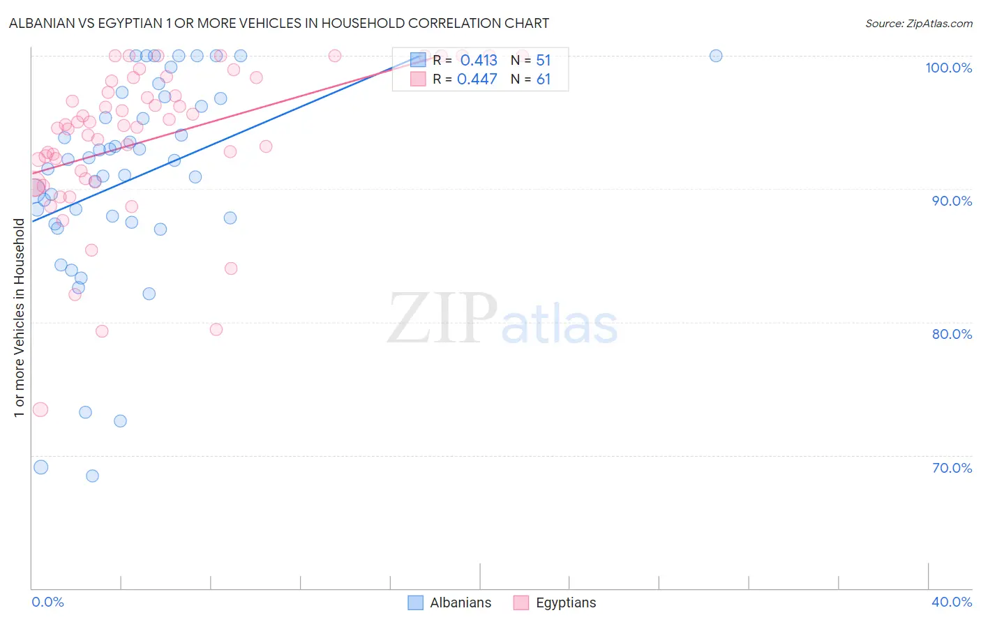 Albanian vs Egyptian 1 or more Vehicles in Household