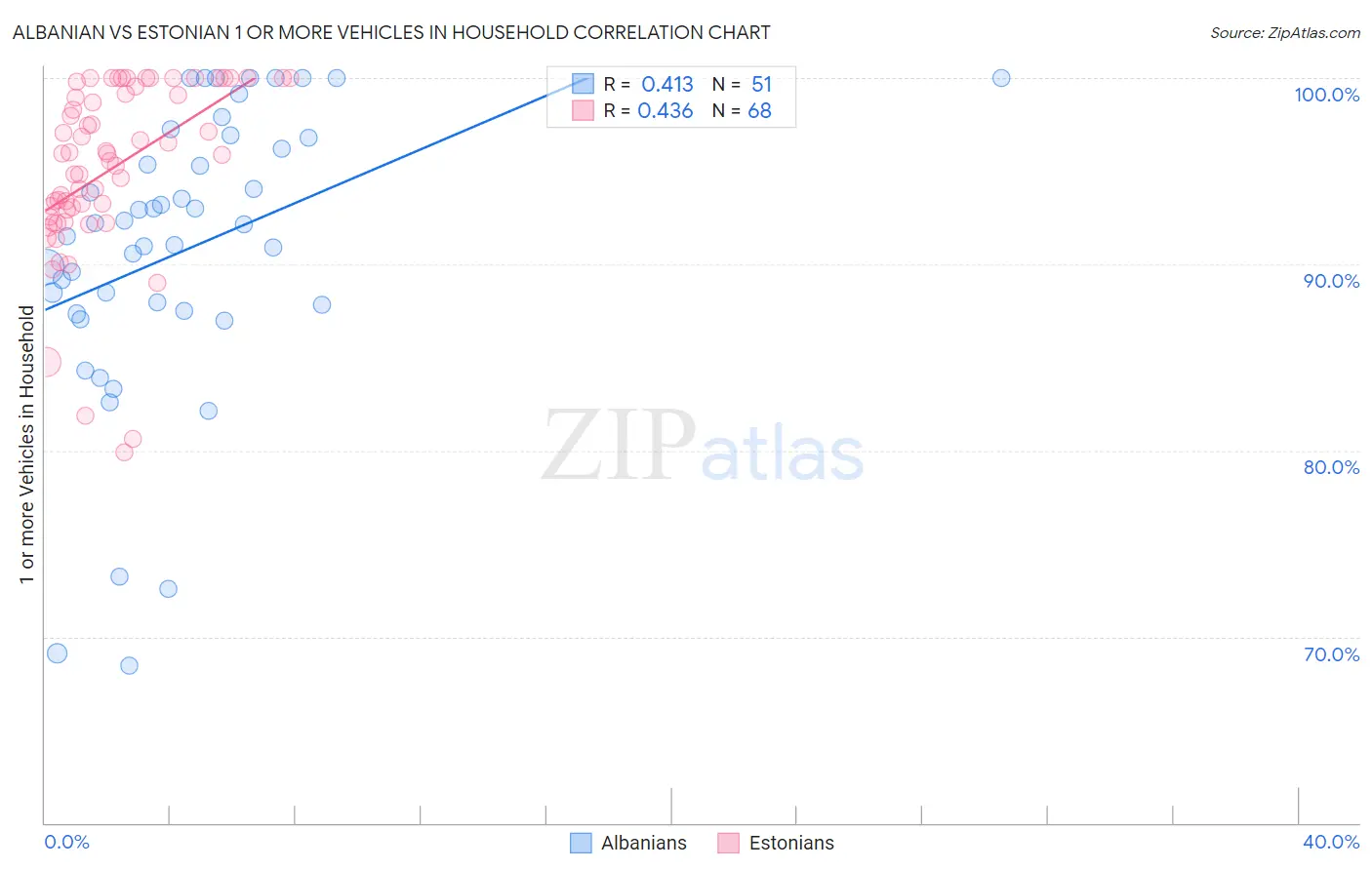 Albanian vs Estonian 1 or more Vehicles in Household