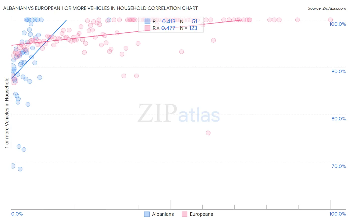 Albanian vs European 1 or more Vehicles in Household