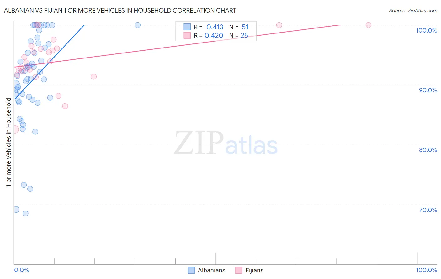 Albanian vs Fijian 1 or more Vehicles in Household