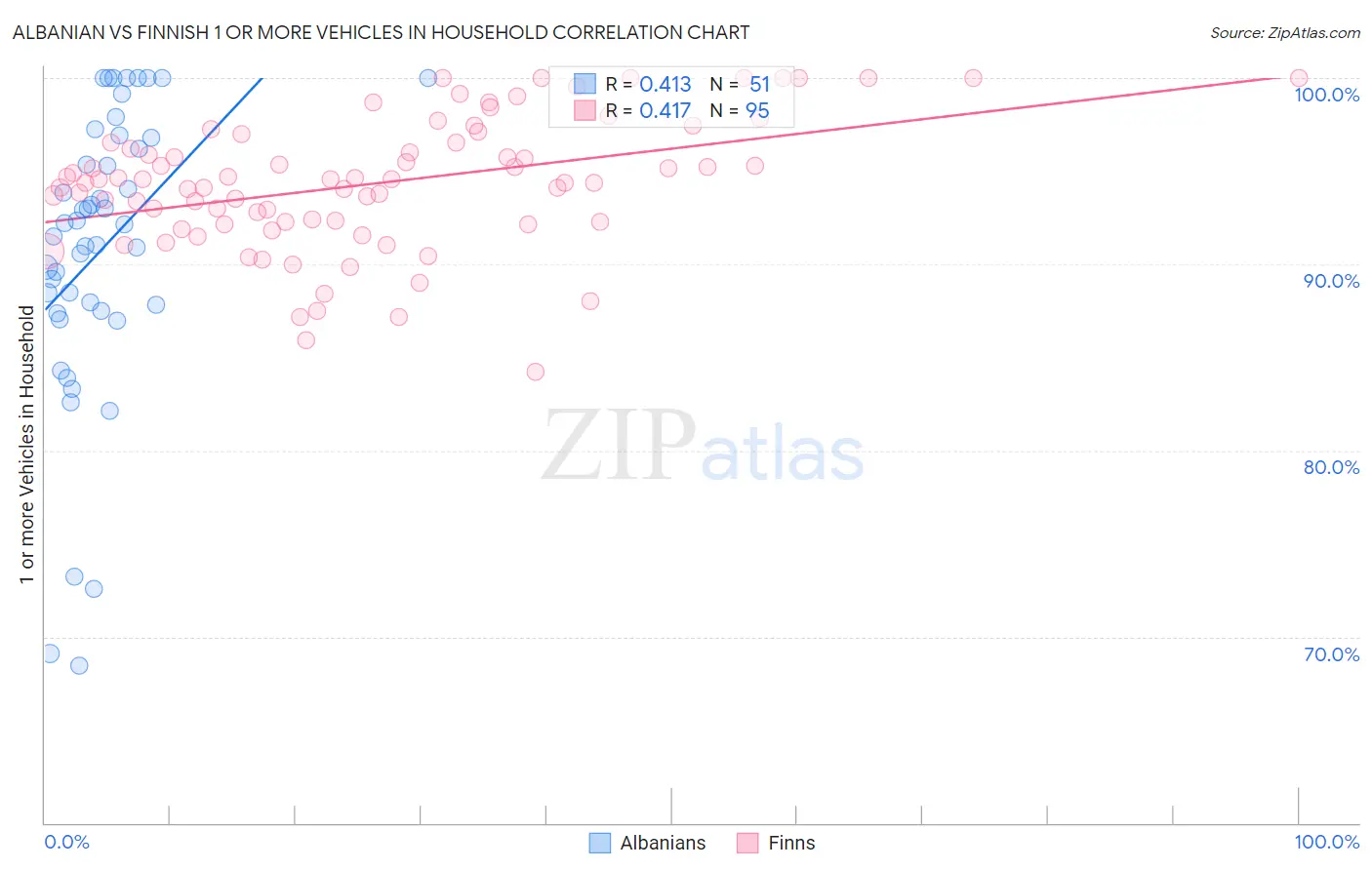 Albanian vs Finnish 1 or more Vehicles in Household