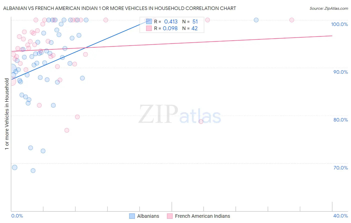 Albanian vs French American Indian 1 or more Vehicles in Household