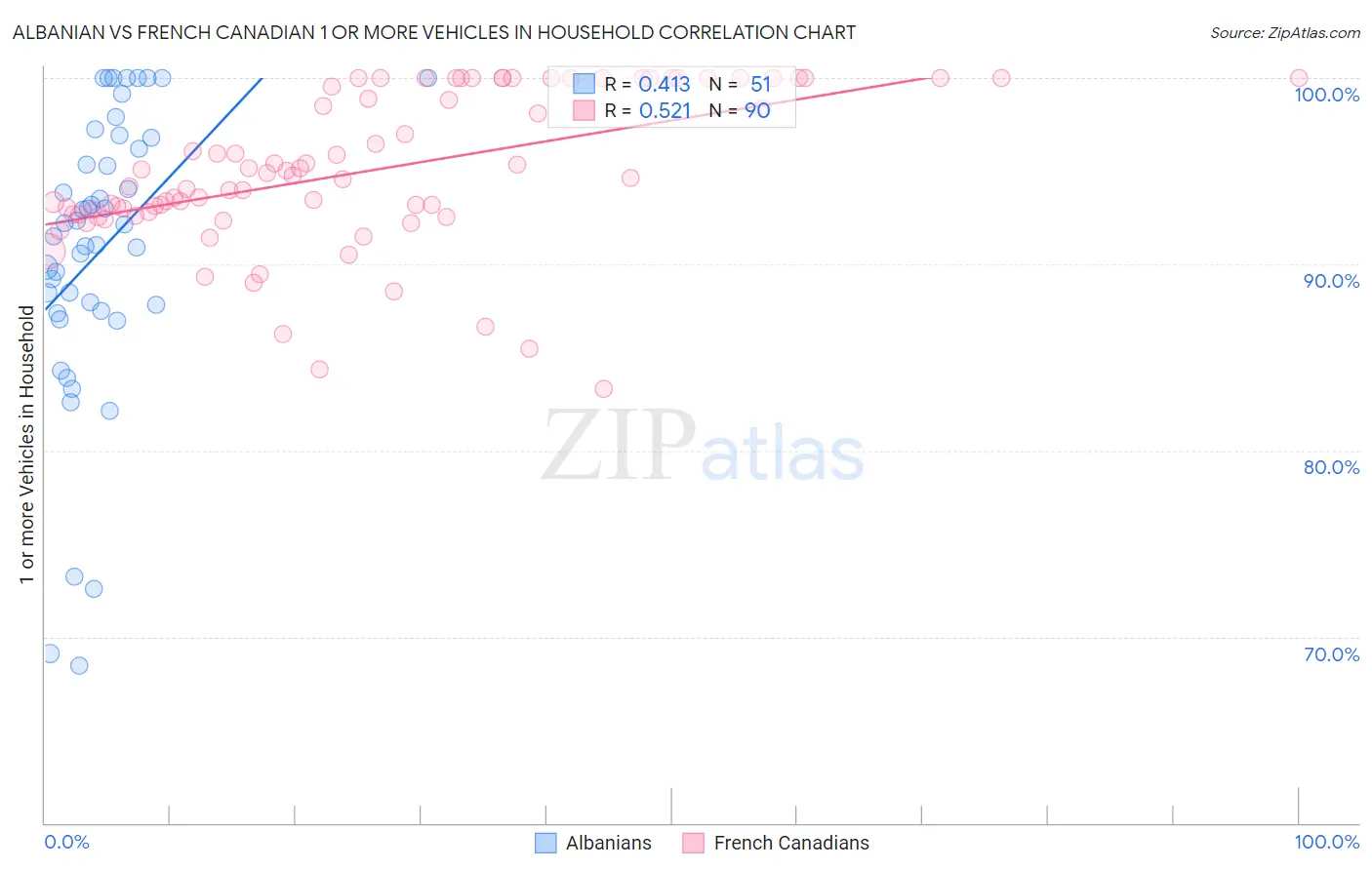 Albanian vs French Canadian 1 or more Vehicles in Household