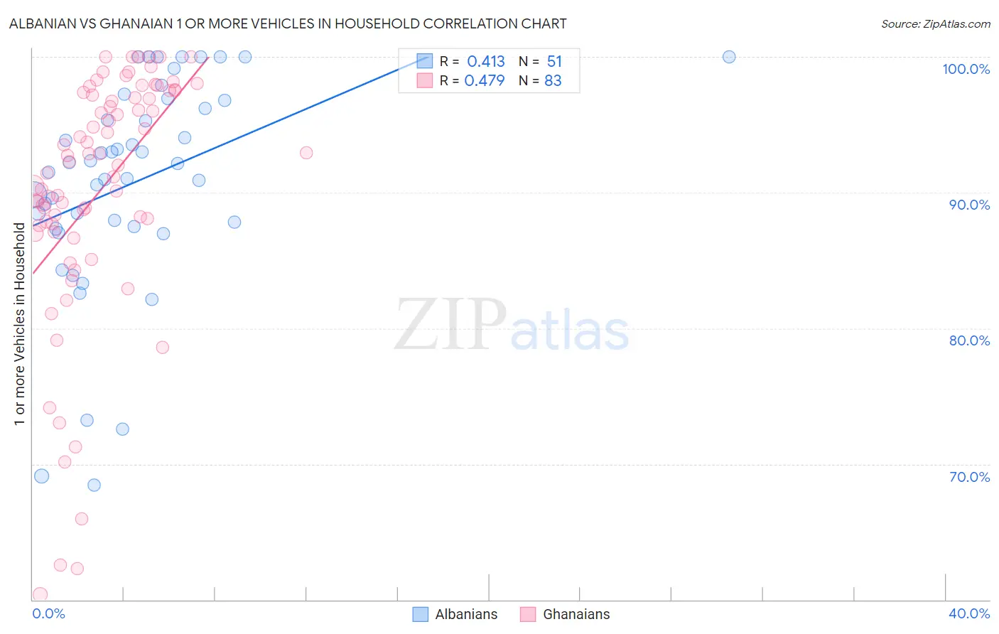 Albanian vs Ghanaian 1 or more Vehicles in Household