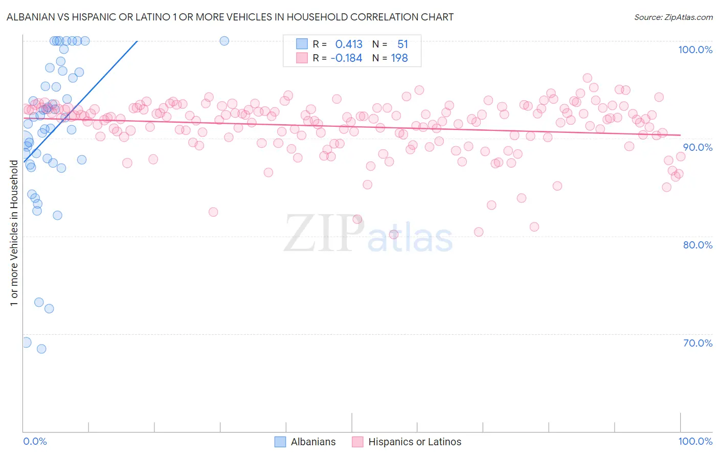 Albanian vs Hispanic or Latino 1 or more Vehicles in Household