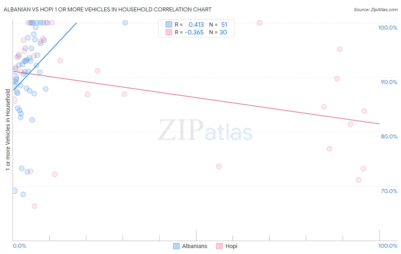 Albanian vs Hopi 1 or more Vehicles in Household
