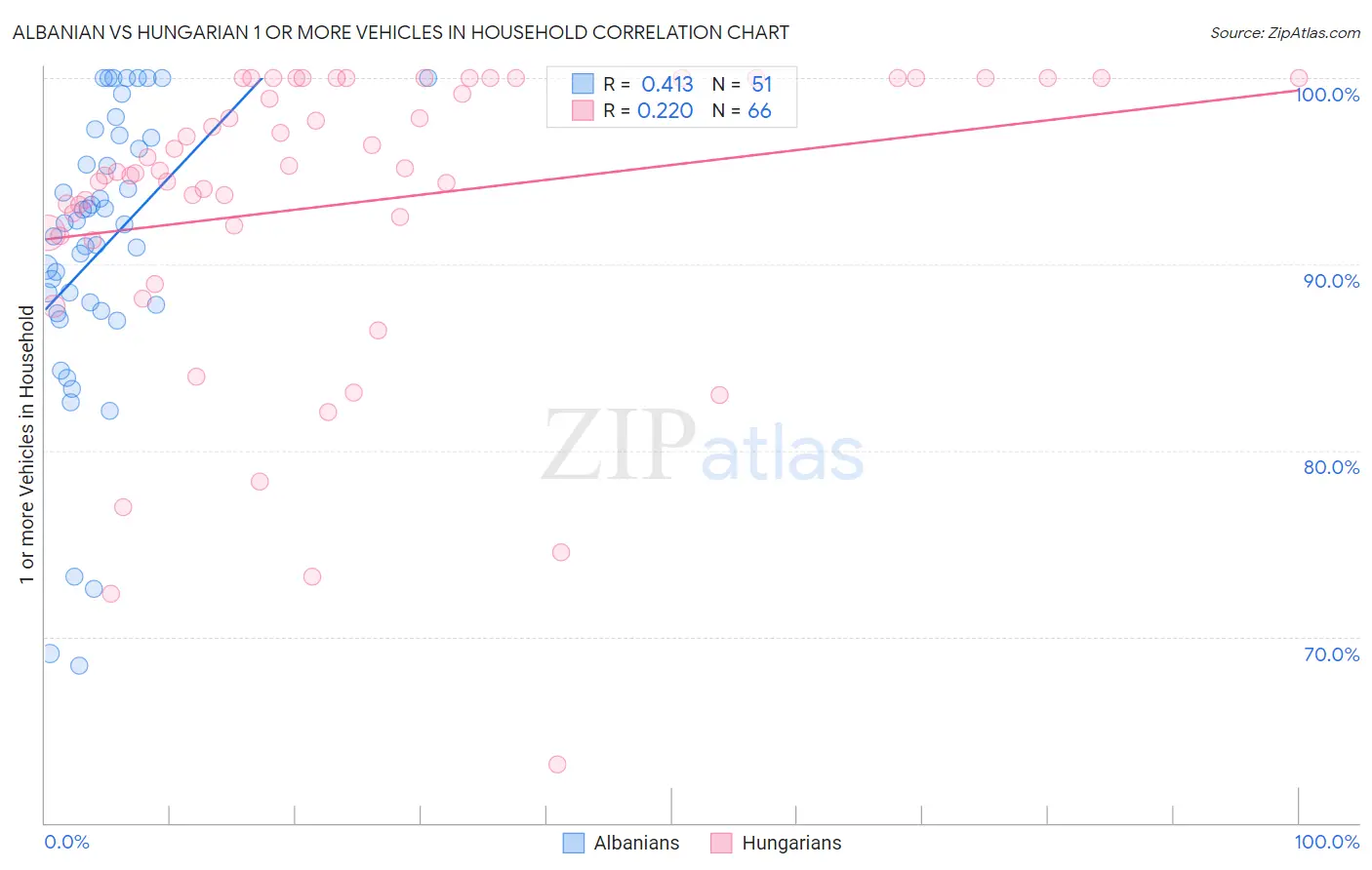 Albanian vs Hungarian 1 or more Vehicles in Household