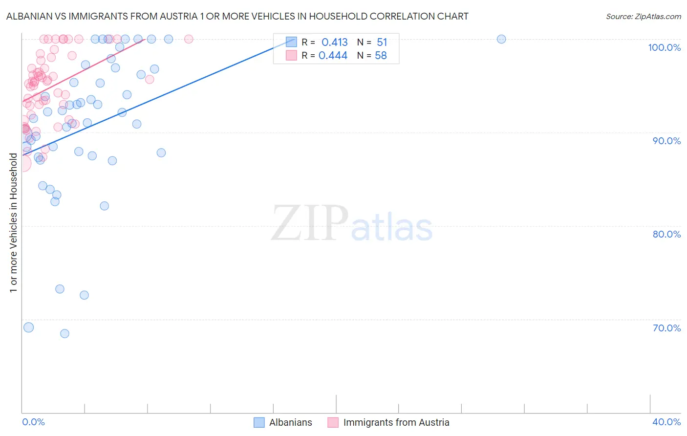 Albanian vs Immigrants from Austria 1 or more Vehicles in Household