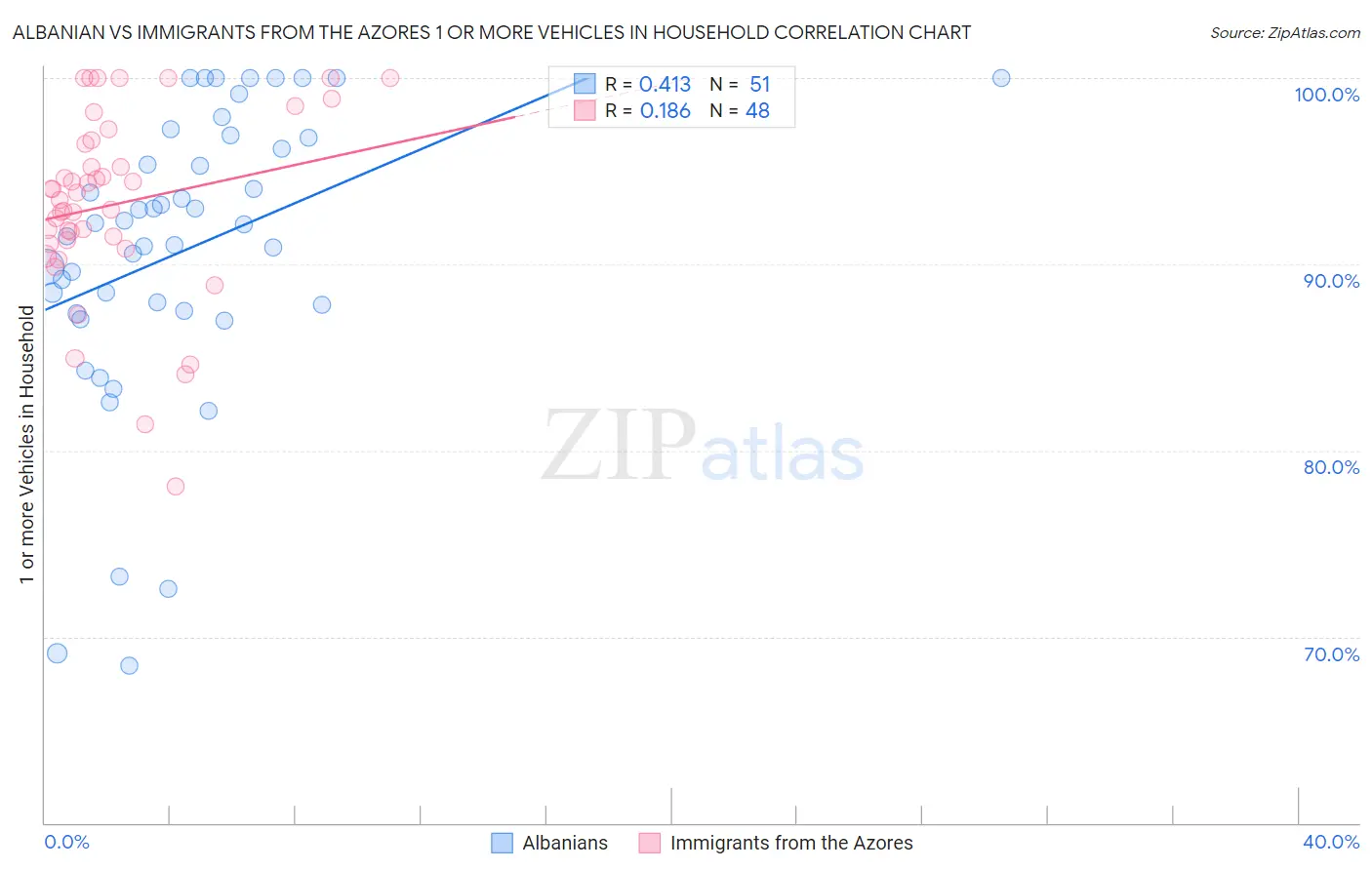 Albanian vs Immigrants from the Azores 1 or more Vehicles in Household