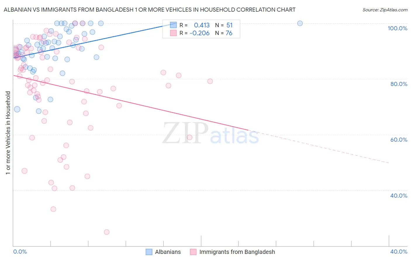 Albanian vs Immigrants from Bangladesh 1 or more Vehicles in Household