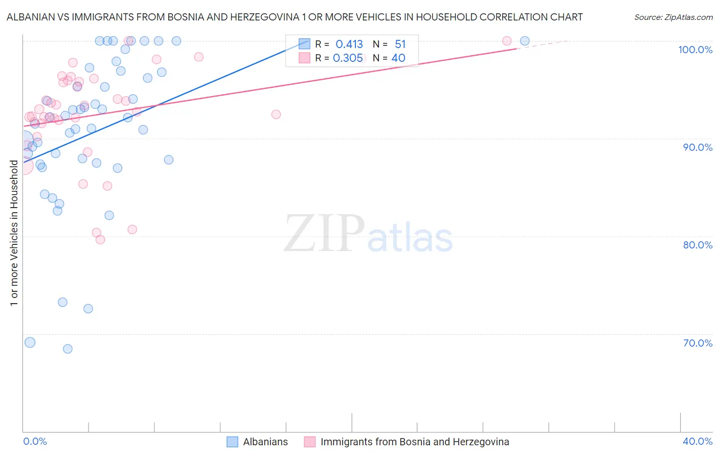 Albanian vs Immigrants from Bosnia and Herzegovina 1 or more Vehicles in Household